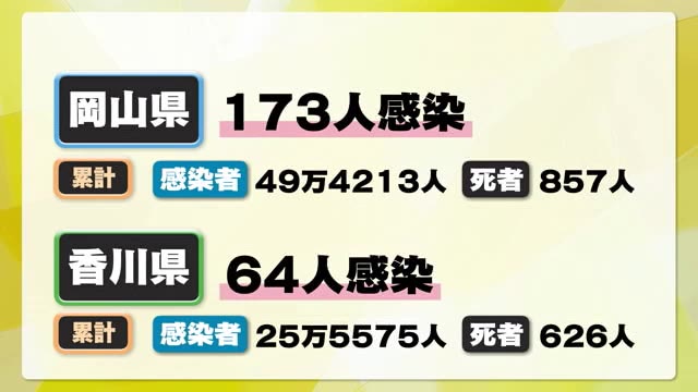 累計感染者は「岡山県４９万人超、香川県２５万人超」　新型コロナ全数把握が終了【岡山・香川】