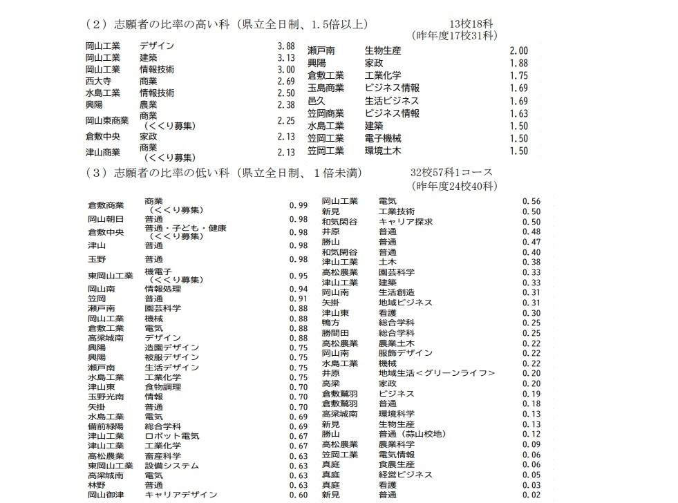 岡山県公立高校 志願者数データ05